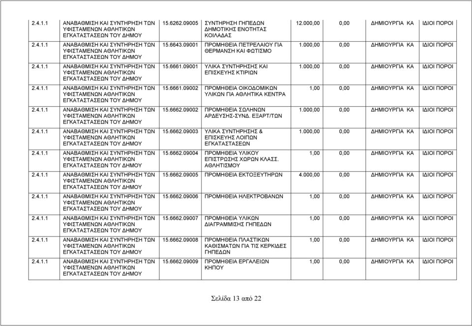 000,00 0,00 ΚΑ 1.000,00 0,00 ΚΑ 1.000,00 0,00 ΚΑ 1,00 0,00 ΚΑ 1.000,00 0,00 ΚΑ 1.000,00 0,00 ΚΑ 1,00 0,00 ΚΑ 15.6662.09005 ΠΡΟΜΗΘΕΙΑ ΕΚΤΟΞΕΥΤΗΡΩΝ 4.000,00 0,00 ΚΑ 15.6662.09006 ΠΡΟΜΗΘΕΙΑ ΗΛΕΚΤΡΟΒΑΝΩΝ 1,00 0,00 ΚΑ 15.