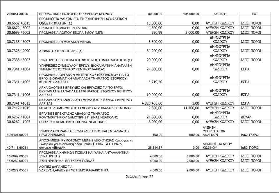 42090 ΑΣΦΑΛΤΟΣΤΡΩΣΕΙΣ 2013 (Σ) 34.200,00 0,00 30.7333.43003 ΣΥΝΤΗΡΗΣΗ ΣΥΣΤΗΜΑΤΟΣ ΦΩΤΕΙΝΗΣ ΣΗΜΑΤΟΔΟΤΗΣΗΣ (Σ) 20.000,00 0,00 30.7341.