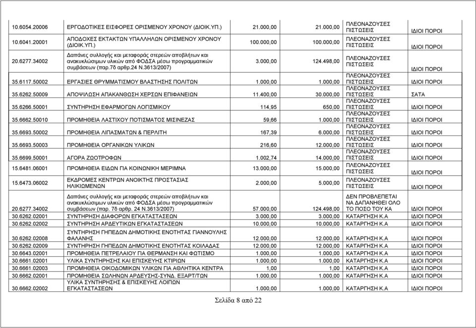 50009 ΑΠΟΨΙΛΩΣΗ ΑΠΑΚΑΝΘΩΣΗ ΧΕΡΣΩΝ ΕΠΙΦΑΝΕΙΩΝ 11.400,00 30.000,00 35.6266.50001 ΣΥΝΤΗΡΗΣΗ ΕΦΑΡΜΟΓΩΝ ΛΟΓΙΣΜΙΚΟΥ 114,95 650,00 35.6662.50010 ΠΡΟΜΗΘΕΙΑ ΛΑΣΤΙΧΟΥ ΠΟΤΙΣΜΑΤΟΣ ΜΙΣΙΝΕΖΑΣ 59,66 1.000,00 35.6693.