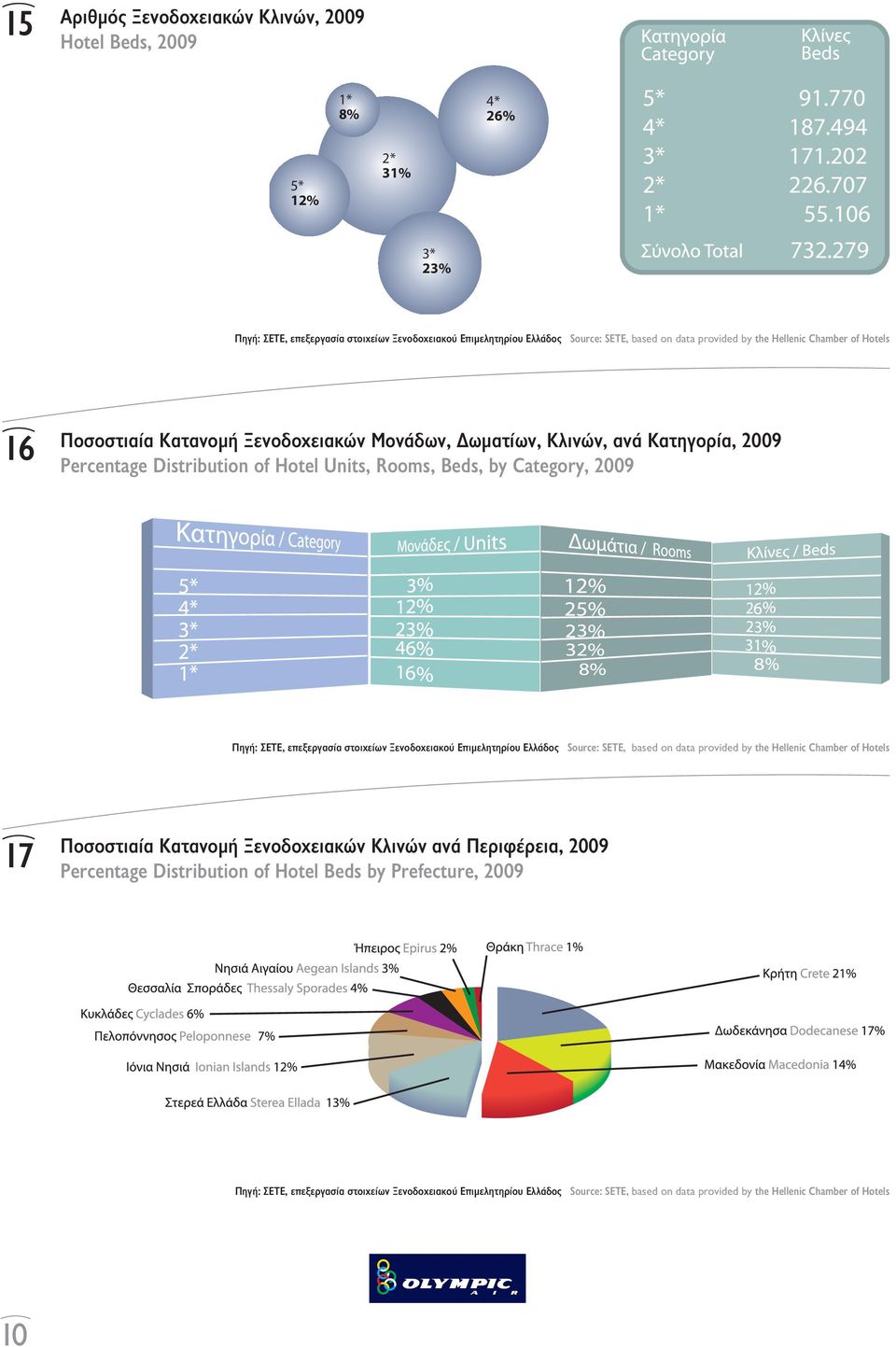 Κλινών, ανά Kατηγορία, 2009 Percentage Distribution of Hotel Units, Rooms, Beds, by Category, 2009 Πηγή: ΣΕΤΕ, επεξεργασία στοιχείων Ξενοδοχειακού Επιµελητηρίου Ελλάδος Source: SETE, based on data