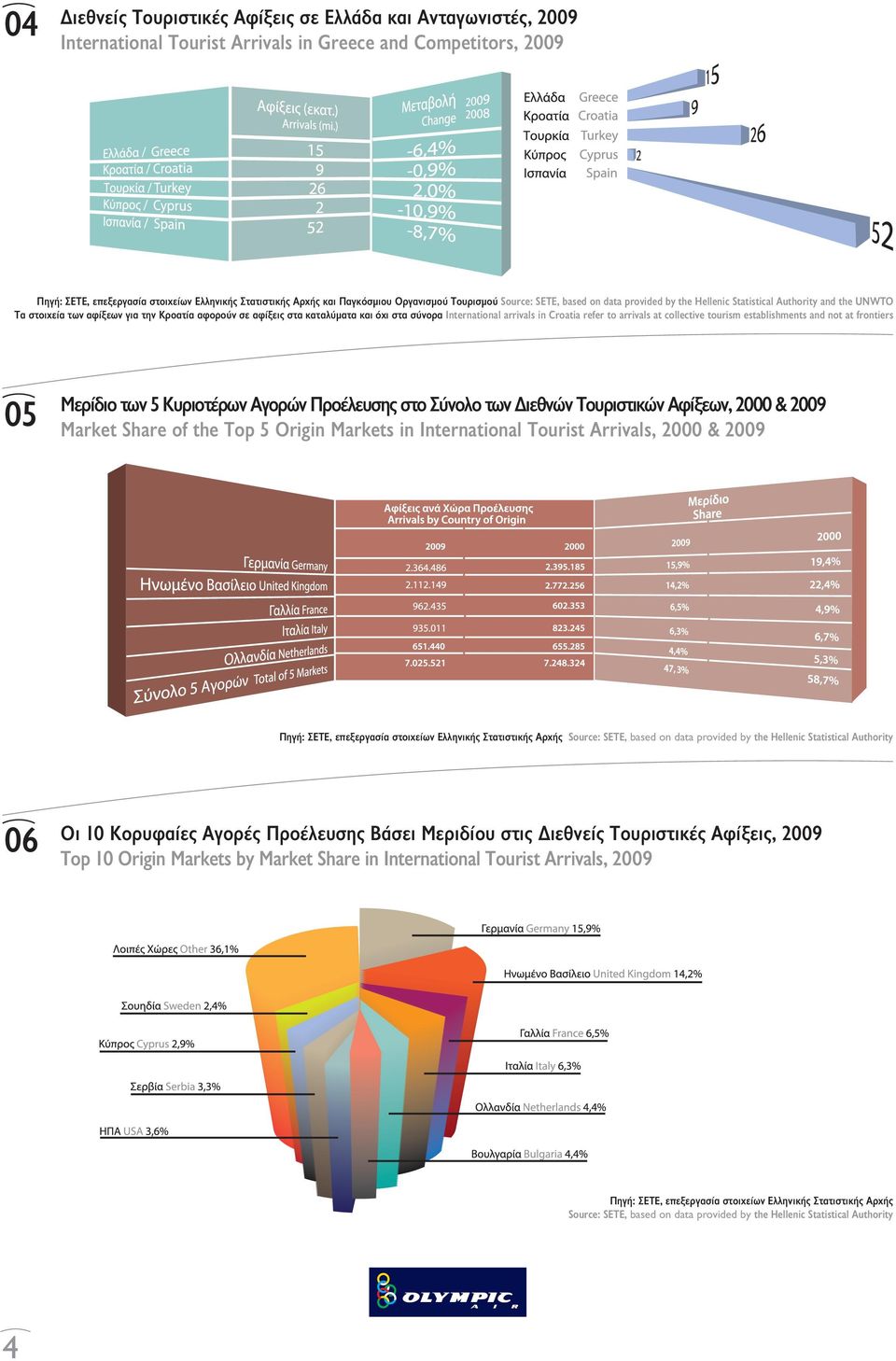 όχι στα σύνορα International arrivals in Croatia refer to arrivals at collective tourism establishments and not at frontiers 05 Μερίδιο των 5 Κυριοτέρων Αγορών Προέλευσης στο Σύνολο των ιεθνών