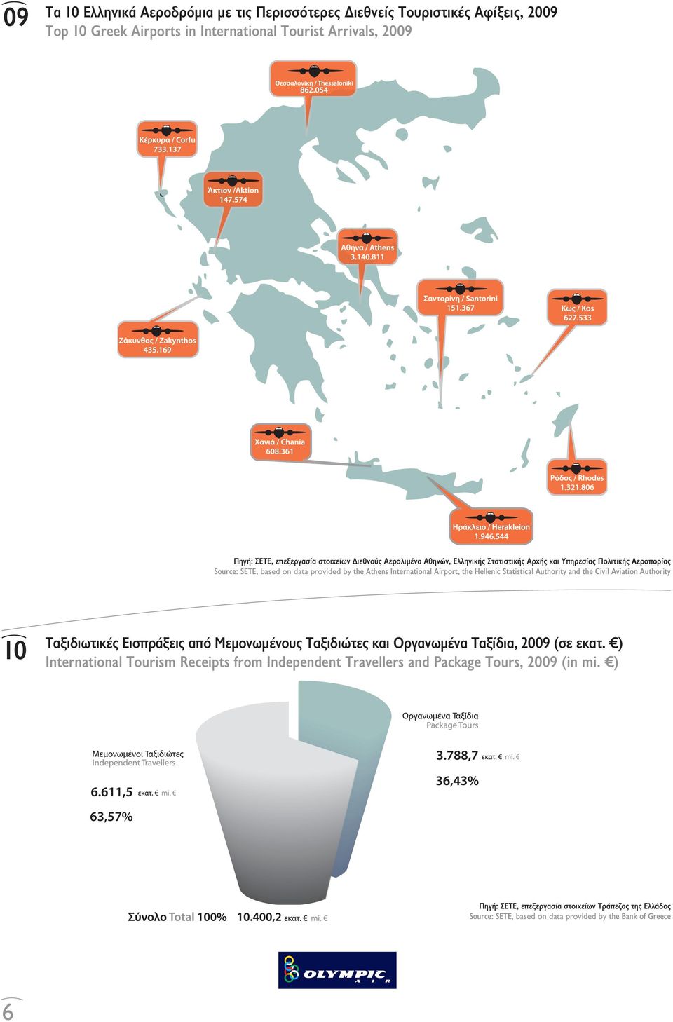 Statistical Authority and the Civil Aviation Authority 10 Ταξιδιωτικές Εισπράξεις από Μεµονωµένους Ταξιδιώτες και Οργανωµένα Ταξίδια, 2009 (σε εκατ.