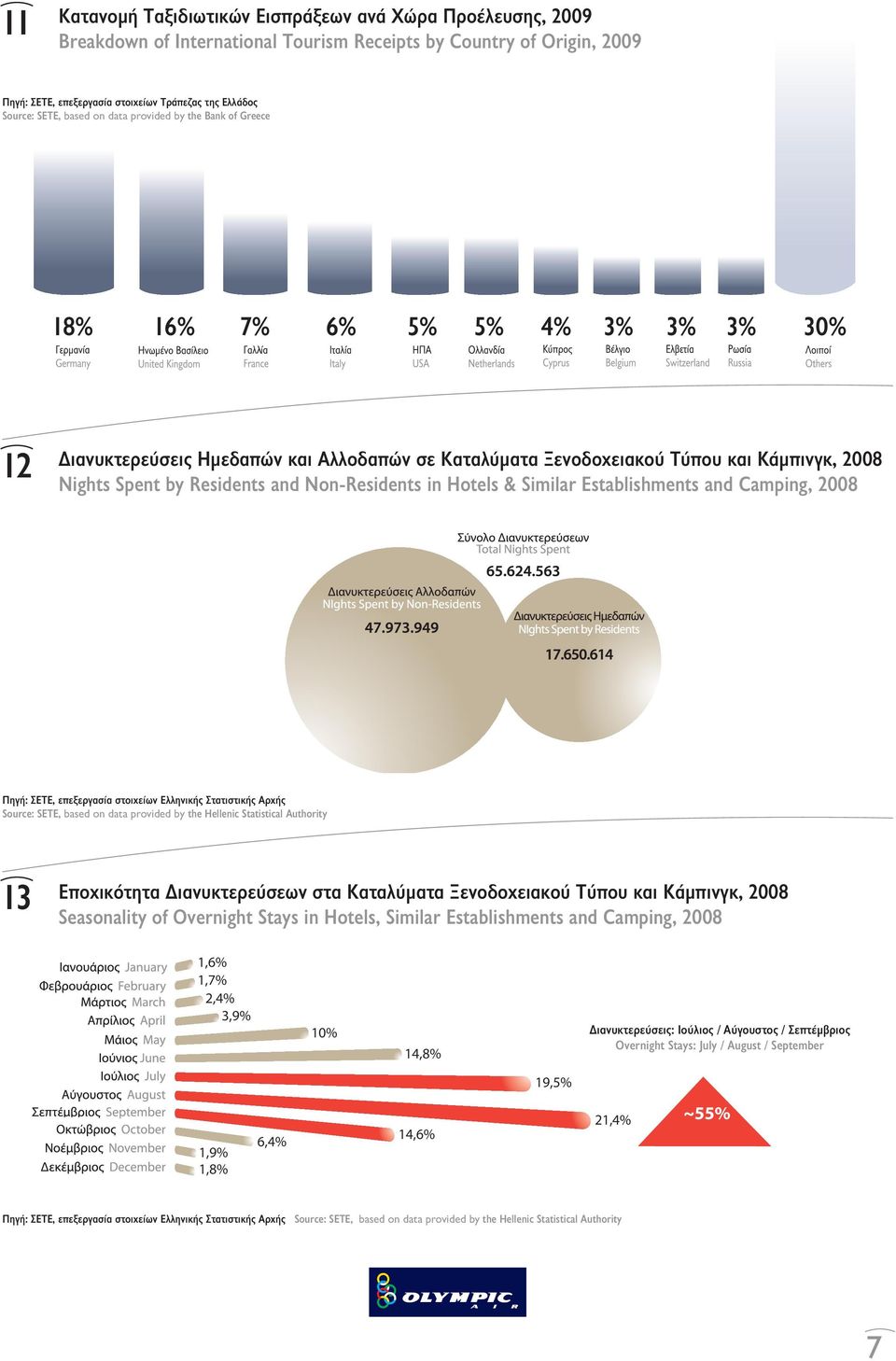 Residents and Non-Residents in Hotels & Similar Establishments and Camping, 2008 Πηγή: ΣΕΤΕ, επεξεργασία στοιχείων Ελληνικής Στατιστικής Αρχής Source: SETE, based on data provided by the Hellenic