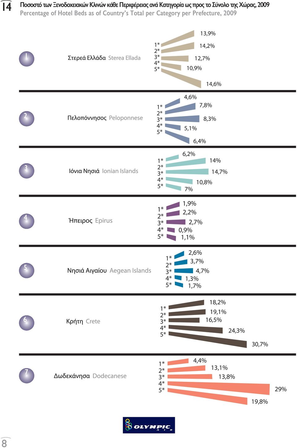 14,2% 12,7% 10,9% 14,6% 4,6% 2 5,1% 7,8% 8,3% 6,4% 3 6,2% 7% 10,8% 14% 14,7% 4 1,9% 2,2% 2,7%