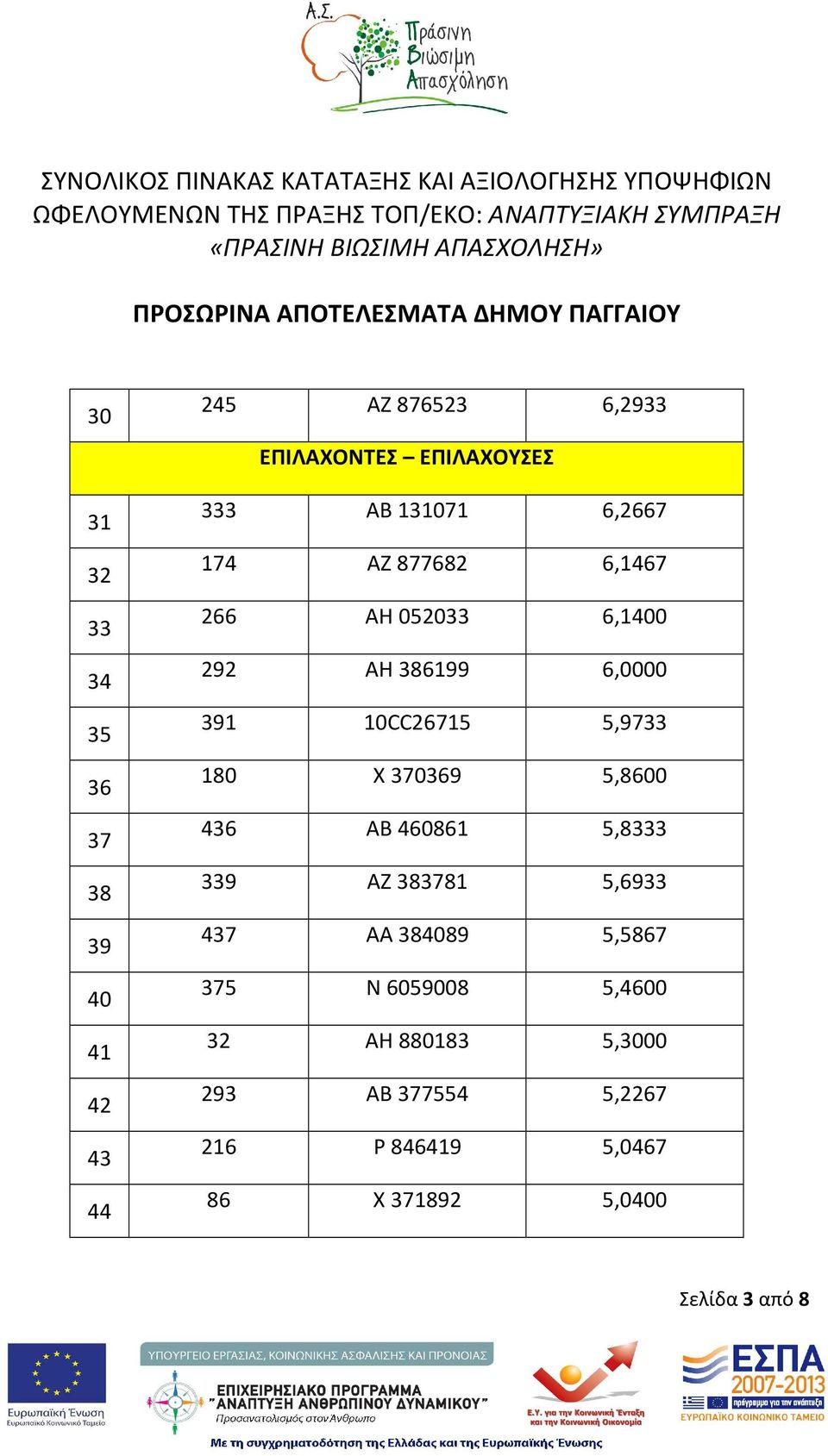 180 Χ 370369 5,8600 436 ΑΒ 460861 5,8333 339 ΑΖ 383781 5,6933 437 ΑΑ 384089 5,5867 375 Ν 6059008