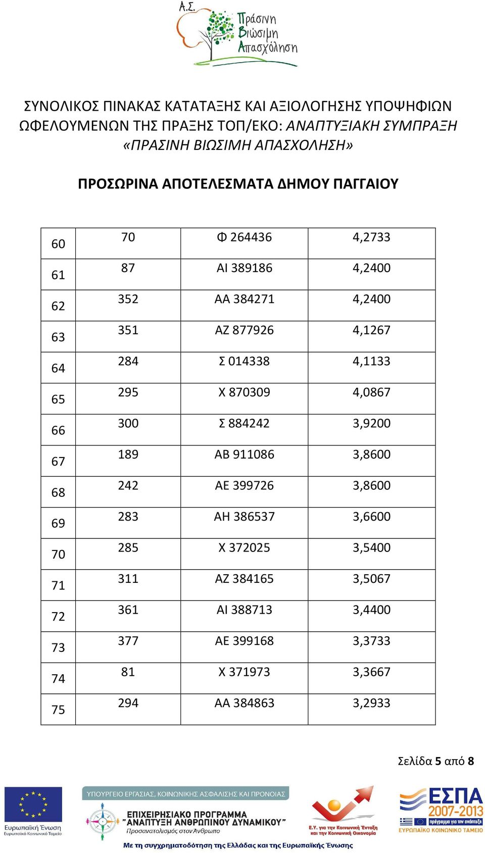 189 ΑΒ 911086 3,8600 242 ΑΕ 399726 3,8600 283 ΑΗ 386537 3,6600 285 Χ 372025 3,5400 311 ΑΖ 384165