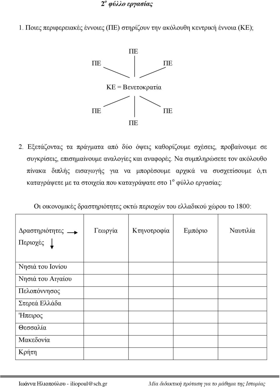 Να συμπληρώσετε τον ακόλουθο πίνακα διπλής εισαγωγής για να μπορέσουμε αρχικά να συσχετίσουμε ό,τι καταγράψετε με τα στοιχεία που καταγράψατε στο 1 ο φύλλο