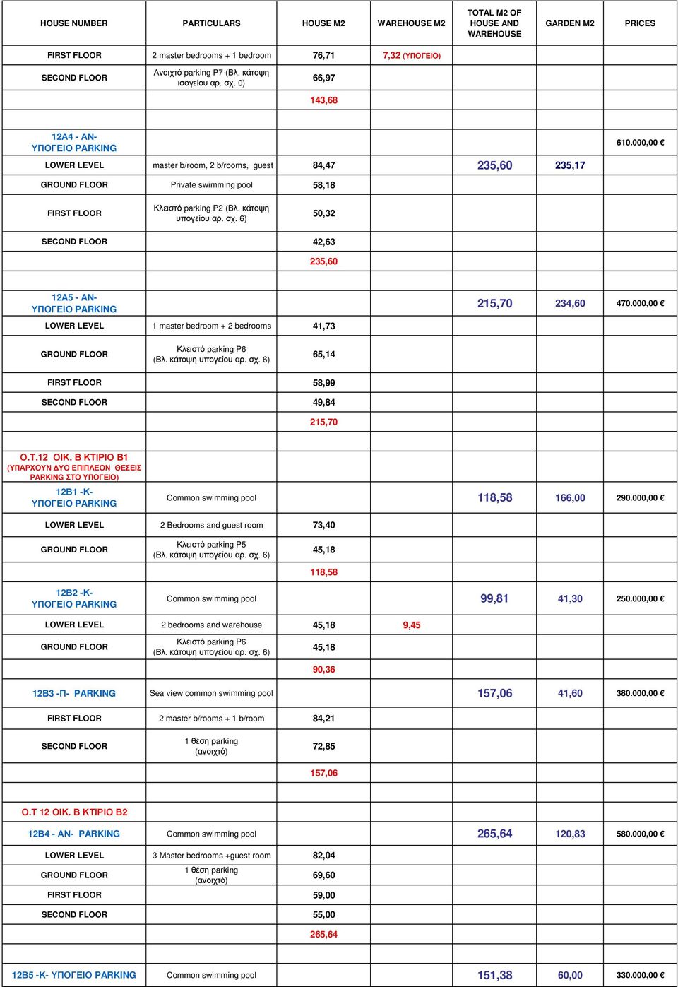 000,00 Κλειστό parking P6 65,14 58,99 49,84 215,70 Ο.Τ.12 ΟΙΚ. Β ΚΤΙΡΙΟ Β1 (ΥΠΑΡΧΟΥΝ ΥΟ ΕΠΙΠΛΕΟΝ ΘΕΣΕΙΣ PARKING ΣΤΟ ΥΠΟΓΕΙΟ) 12Β1 -Κ- Common swimming pool 118,58 166,00 290.