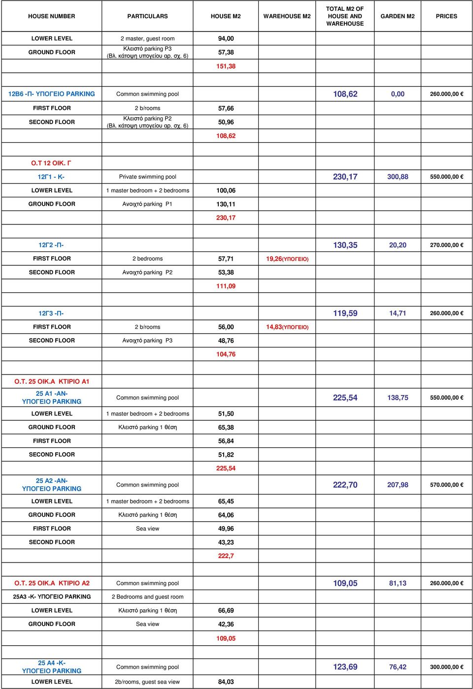 000,00 2 bedrooms 57,71 19,26(ΥΠΟΓΕΙΟ) Ανοιχτό parking P2 53,38 111,09 12Γ3 -Π- 119,59 14,71 260.000,00 2 b/rooms 56,00 14,83(ΥΠΟΓΕΙΟ) Ανοιχτό parking P3 48,76 104,76 Ο.Τ. 25 ΟΙΚ.