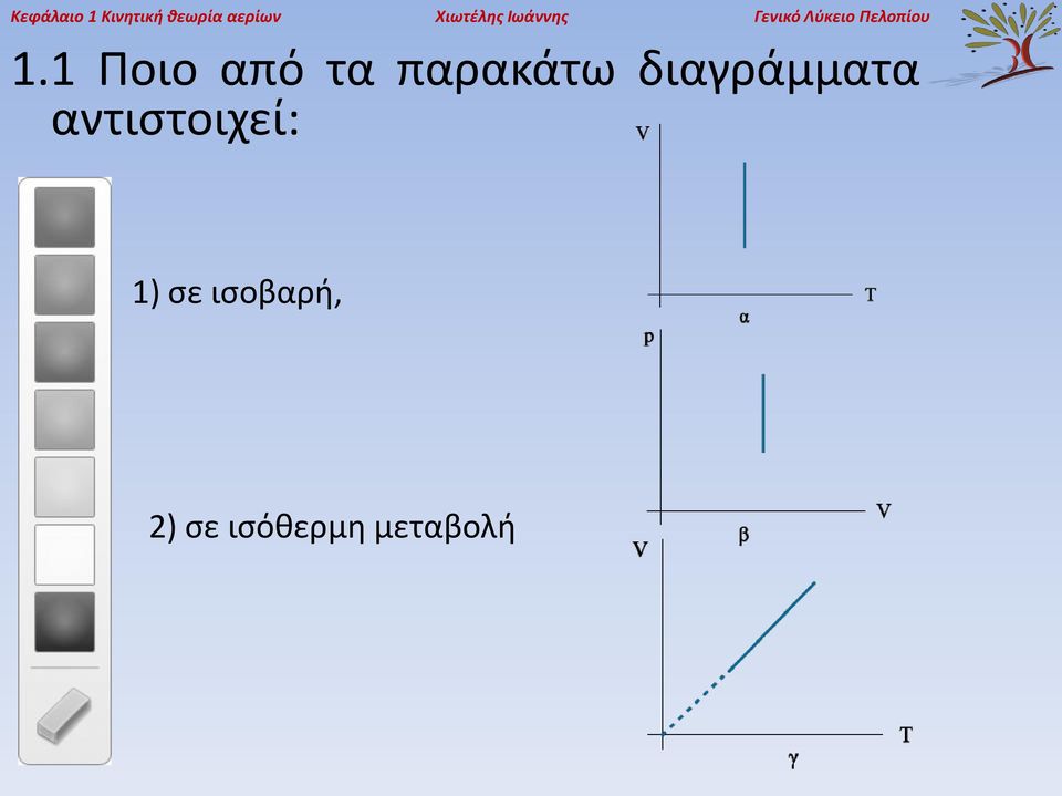 1.1 Ποιο από τα παρακάτω διαγράμματα