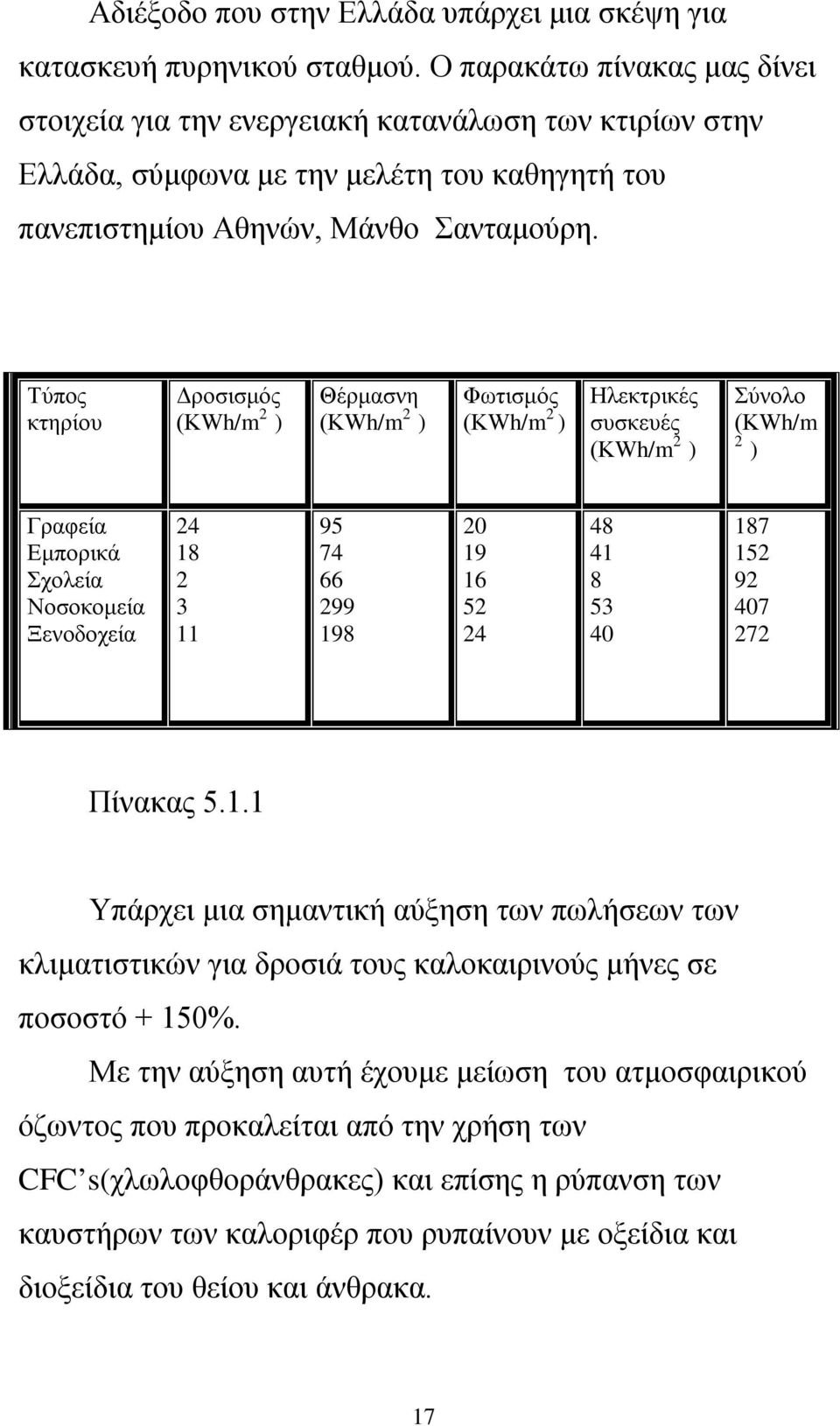 Τύπος κτηρίου Δροσισμός (ΚWh/m 2 ) Θέρμασνη (ΚWh/m 2 ) Φωτισμός (ΚWh/m 2 ) Ηλεκτρικές συσκευές (ΚWh/m 2 ) Σύνολο (ΚWh/m 2 ) Γραφεία Εμπορικά Σχολεία Νοσοκομεία Ξενοδοχεία 24 18 2 3 11 95 74 66 299