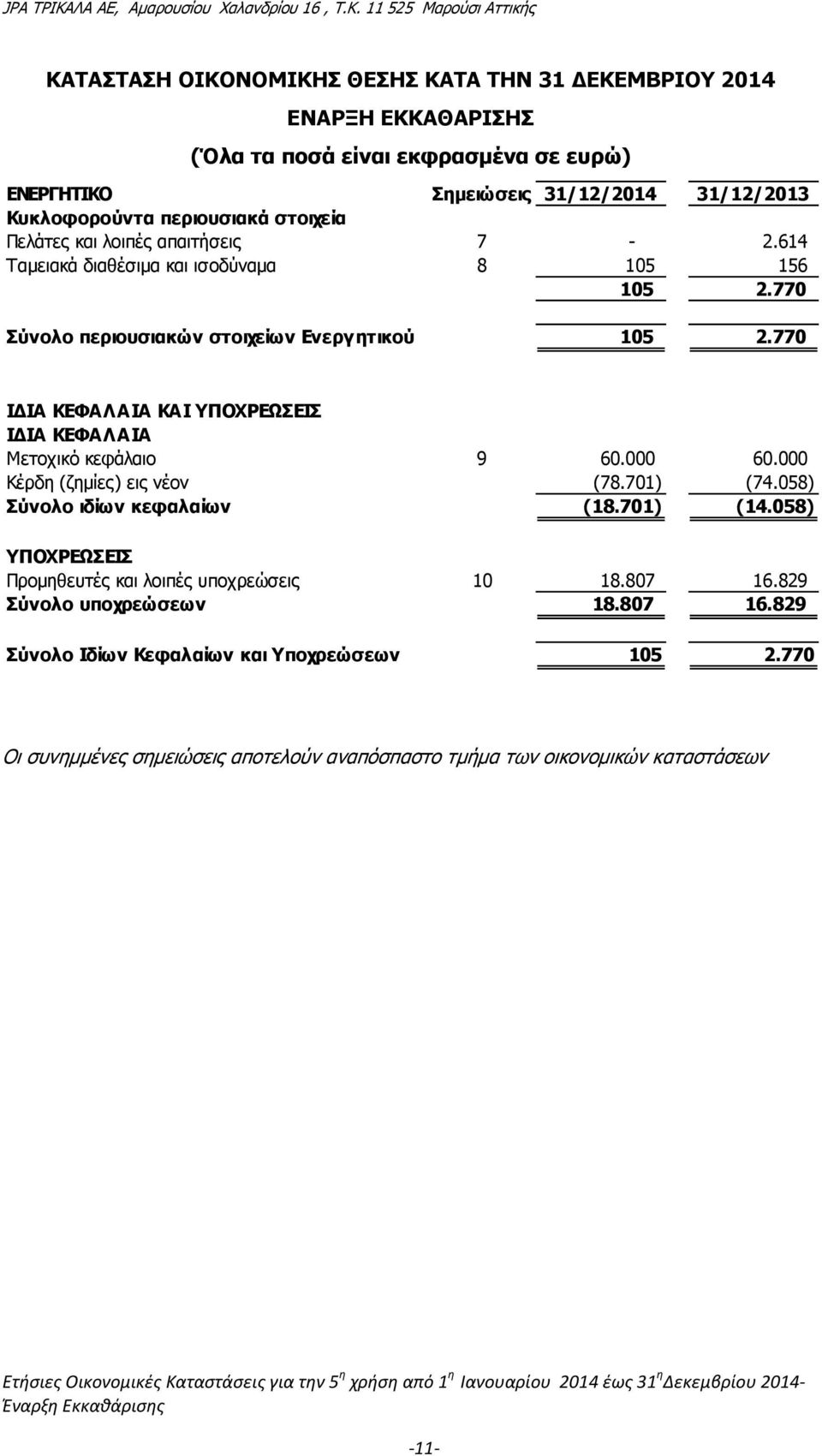 770 ΙΔΙΑ ΚΕΦΑΛΑΙΑ ΚΑΙ ΥΠΟΧΡΕΩΣΕΙΣ ΙΔΙΑ ΚΕΦΑΛΑΙΑ Μετοχικό κεφάλαιο 9 60.000 60.000 Κέρδη (ζημίες) εις νέον (78.701) (74.058) Σύνολο ιδίων κεφαλαίων (18.701) (14.