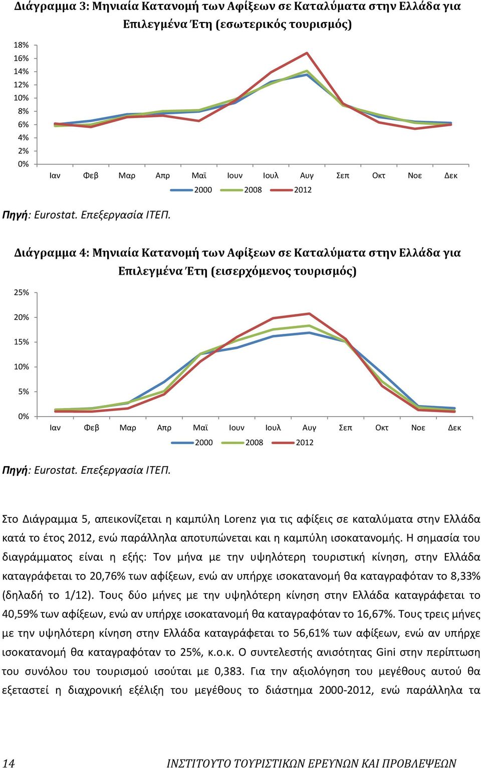 Διάγραμμα 4: Μηνιαία Κατανομή των Αφίξεων σε Καταλύματα στην Ελλάδα για 25% Επιλεγμένα Έτη (εισερχόμενος τουρισμός) 20% 15% 10% 5% 0% Ιαν Φεβ Μαρ Απρ Μαϊ Ιουν Ιουλ Αυγ Σεπ Οκτ Νοε Δεκ 2000  Στο