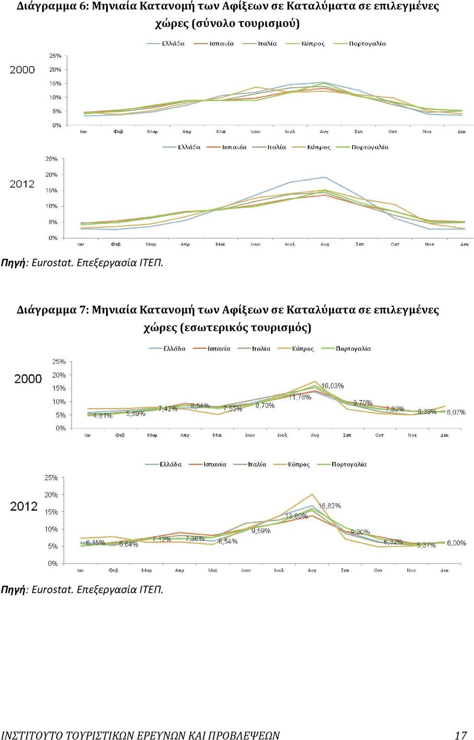 Διάγραμμα 7: Μηνιαία Κατανομή των Αφίξεων σε Καταλύματα σε επιλεγμένες χώρες