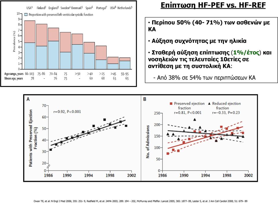 (1%/έτος) και νοσηλειών τις τελευταίες 10ετίες σε αντίθεση με τη συστολική ΚΑ: - Από 38% σε 54% των