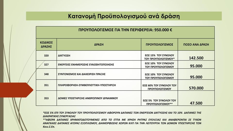 000 351 ΠΛΗΡΟΦΟΡΗΣΗ-ΣΥΜΒΟΥΛΕΥΤΙΚΗ-ΥΠΟΣΤΗΡΙΞΗ ΕΩΣ 60% ΤΟΥ ΣΥΝΟΛΟΥ ΤΟΥ ΠΡΟΥΠΟΛΟΓΙΣΜΟΥ 570.000 353 ΔΟΜΕΣ ΥΠΟΣΤΗΡΙΞΗΣ ΑΝΘΡΩΠΙΝΟΥ ΔΥΝΑΜΙΚΟΥ ΕΩΣ 5% ΤΟΥ ΣΥΝΟΛΟΥ ΤΟΥ ΠΡΟΥΠΟΛΟΓΙΣΜΟΥ** 47.