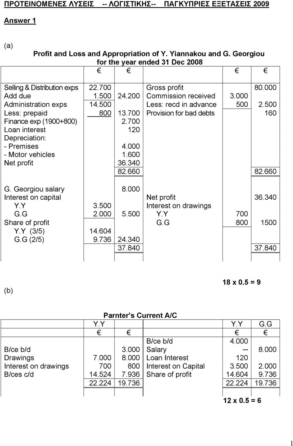 500 Less: prepaid 800 13.700 Provision for bad debts 160 Finance exp (1900+800) 2.700 Loan interest 120 Depreciation: - Premises 4.000 - Motor vehicles 1.600 Net profit 36.340 82.660 82.660 G.