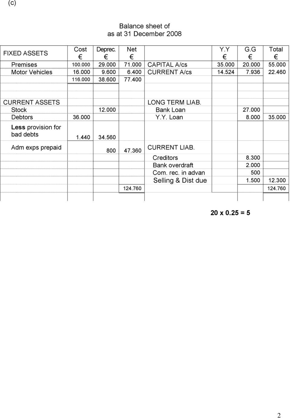 Stock 12.000 Bank Loan 27.000 Debtors 36.000 Y.Y. Loan 8.000 35.000 Less provision for bad debts Adm exps prepaid 1.440 34.560 800 47.