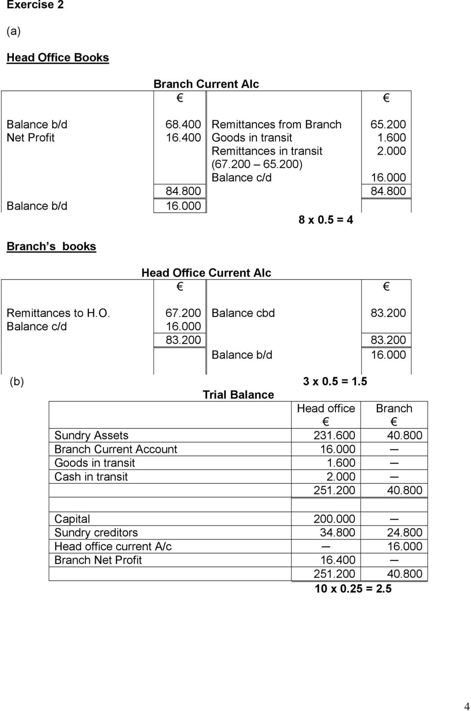 000 Balance cbd 83.200 83.200 83.200 Balance b/d 16.000 (b) 3 x 0.5 = 1.5 Trial Balance Head office Branch Sundry Assets 231.600 40.800 Branch Current Account 16.