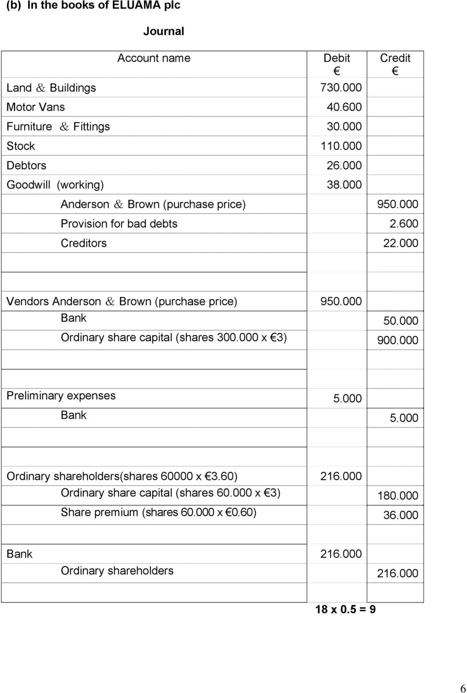 000 Vendors Anderson & Brown (purchase price) 950.000 Bank 50.000 Ordinary share capital (shares 300.000 x 3) 900.000 Preliminary expenses 5.000 Bank 5.000 Ordinary shareholders(shares 60000 x 3.
