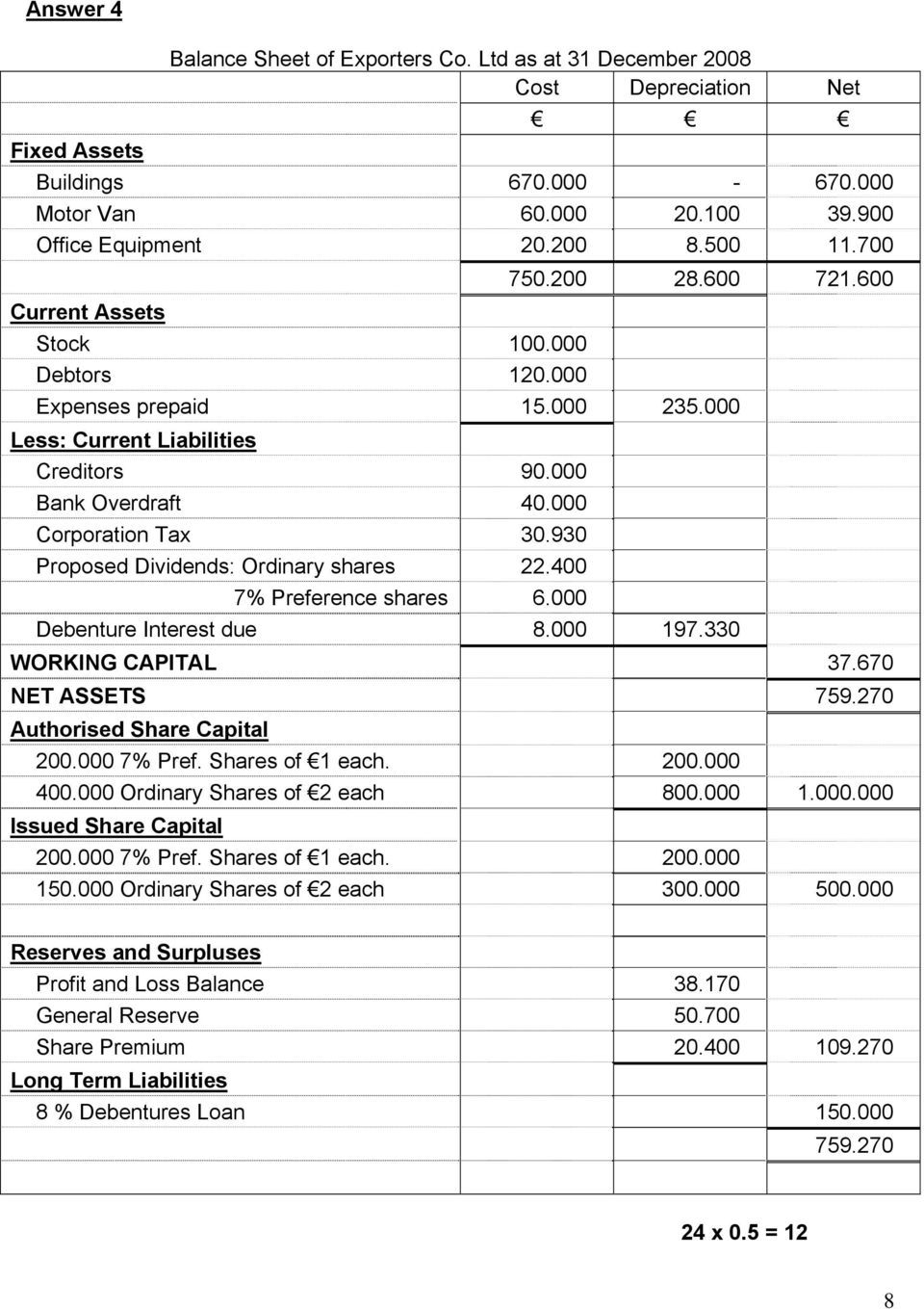 930 Proposed Dividends: Ordinary shares 22.400 7% Preference shares 6.000 Debenture Interest due 8.000 197.330 WORKING CAPITAL 37.670 NET ASSETS 759.270 Authorised Share Capital 200.000 7% Pref.