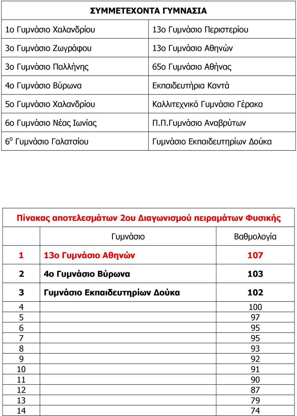 ριστερίου 13ο Γυμνάσιο Αθηνών 65ο Γυμνάσιο Αθήνας Εκπαιδευτήρια Καντά Καλλιτεχνικό Γυμνάσιο Γέρακα Π.