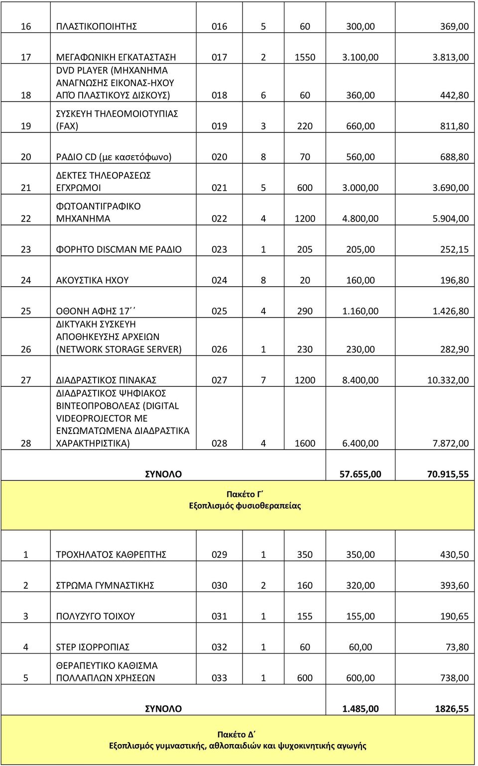 560,00 688,80 21 22 ΔΕΚΤΕΣ ΤΗΛΕΟΡΑΣΕΩΣ ΕΓΧΡΩΜΟΙ 021 5 600 3.000,00 3.690,00 ΦΩΤΟΑΝΤΙΓΡΑΦΙΚΟ ΜΗΧΑΝΗΜΑ 022 4 1200 4.800,00 5.