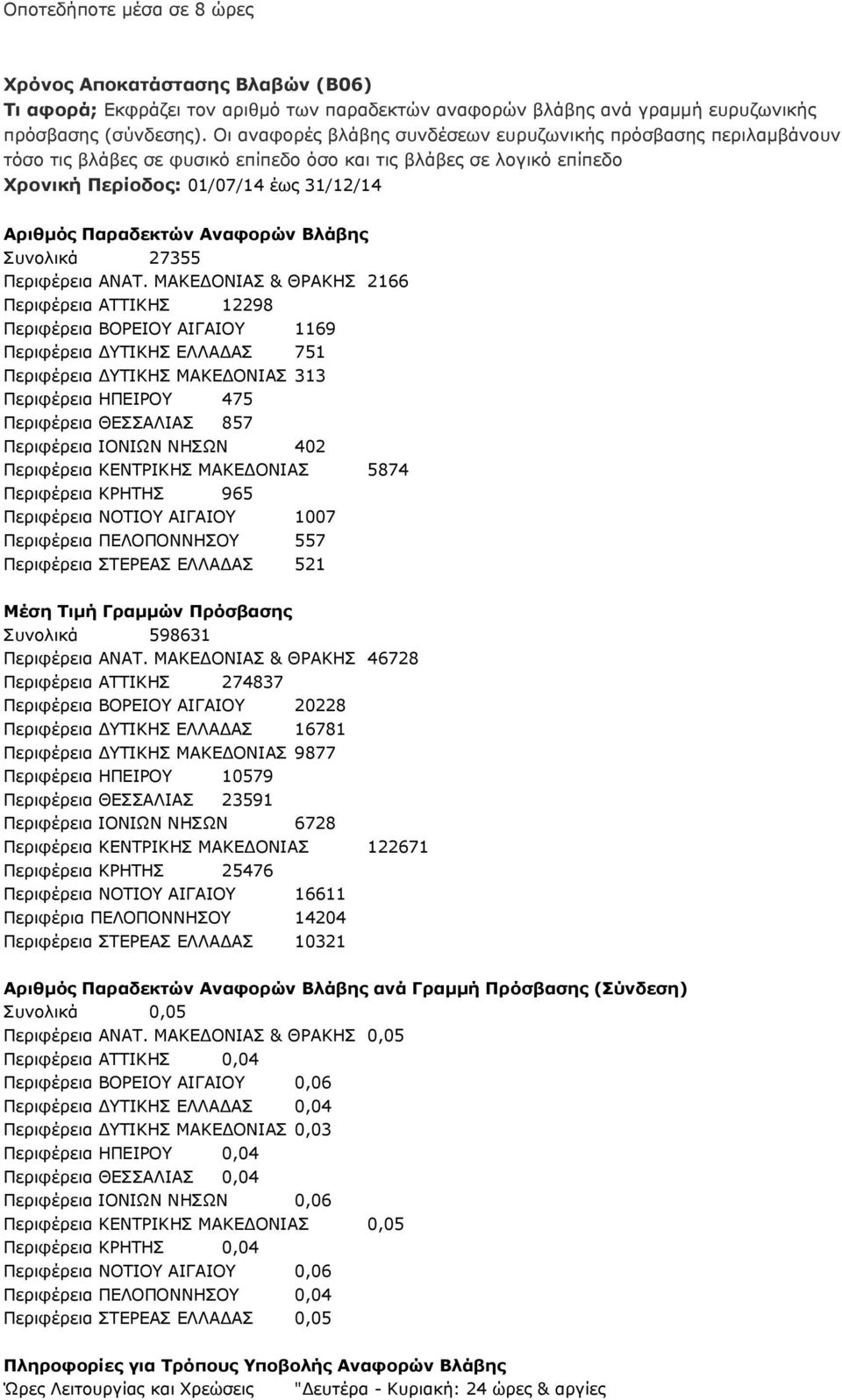 Αναφορών Βλάβης Συνολικά 27355 Περιφέρεια ΑΝΑΤ.