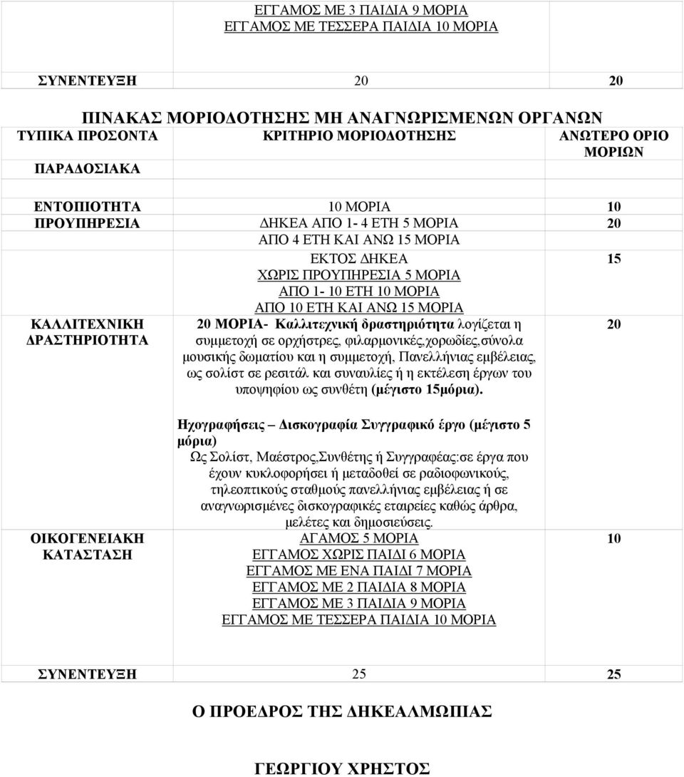 ΜΟΡΙΑ 20 ΜΟΡΙΑ- Καλλιτεχνική δραστηριότητα λογίζεται η συμμετοχή σε ορχήστρες, φιλαρμονικές,χορωδίες,σύνολα μουσικής δωματίου και η συμμετοχή, Πανελλήνιας εμβέλειας, ως σολίστ σε ρεσιτάλ και