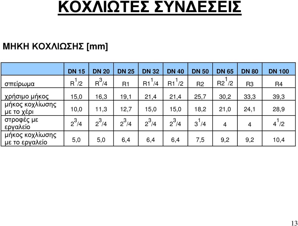 µήκος κοχλίωσης µε το χέρι 10,0 11,3 12,7 15,0 15,0 18,2 21,0 24,1 28,9 στροφές µε εργαλείο 2 3 /4 2 3 /4