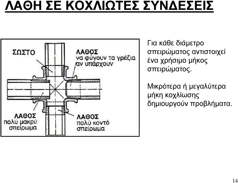 χρήσιµο µήκος σπειρώµατος.