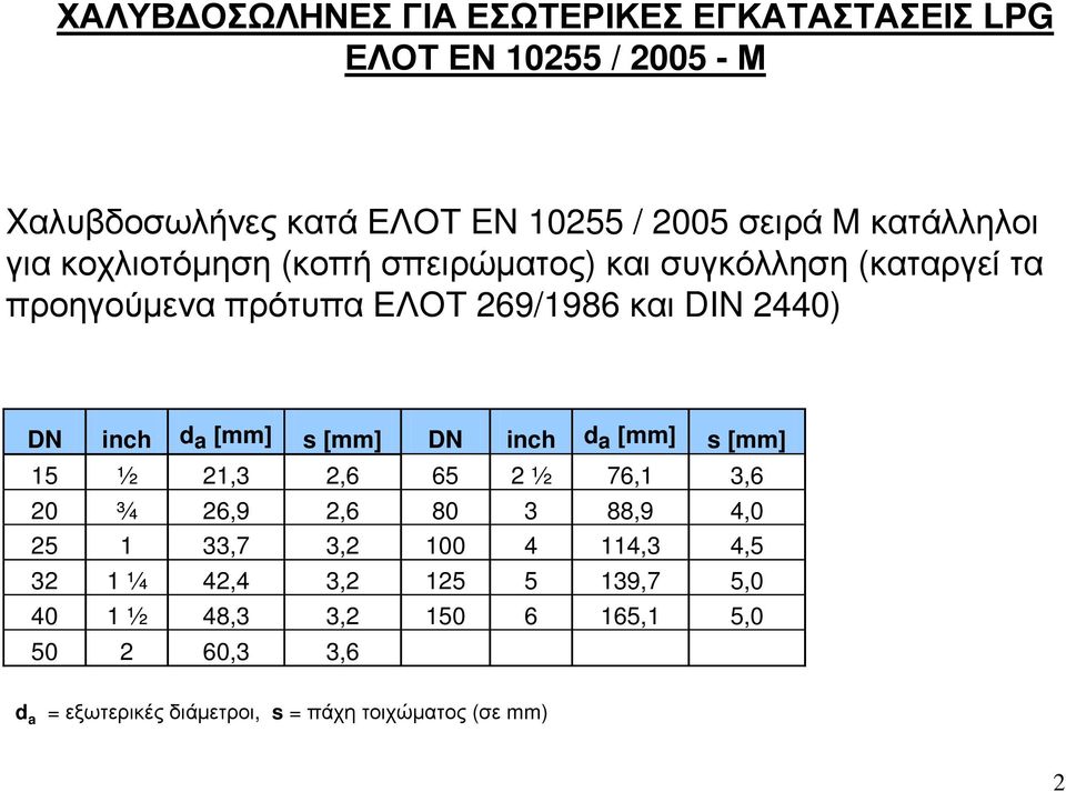 inch d a [mm] s [mm] DN inch d a [mm] s [mm] 15 ½ 21,3 2,6 65 2 ½ 76,1 3,6 20 ¾ 26,9 2,6 80 3 88,9 4,0 25 1 33,7 3,2 100 4