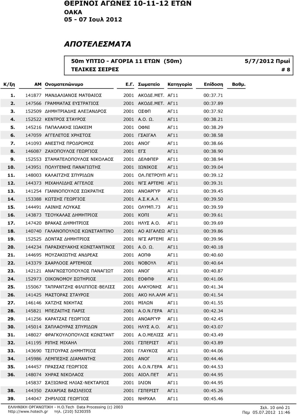 ΑΓ11 00:321 145216 ΠΑΠΑΛΑΚΗΣ ΙΩΑΚΕΙΜ 2001 ΟΦΝΙ ΑΓ11 00:329 147059 ΑΓΓΕΛΕΤΟΣ ΧΡΗΣΤΟΣ 2001 ΓΣΑΙΓΑΛ ΑΓ11 00:358 141093 ΑΝΕΣΤΗΣ ΠΡΟ ΡΟΜΟΣ 2001 ΑΝΟΓ ΑΓ11 00:366 146087 ΖΑΧΟΠΟΥΛΟΣ ΓΕΩΡΓΙΟΣ 2001 ΕΓΣ ΑΓ11