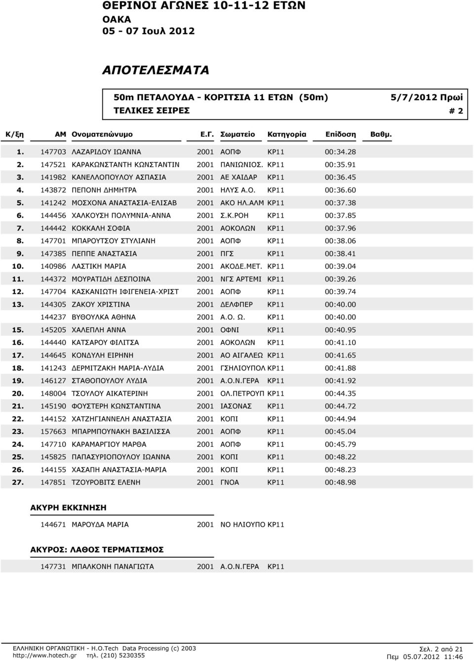 ΑΛΜ ΚΡ11 00:338 144456 ΧΑΛΚΟΥΣΗ ΠΟΛΥΜΝΙΑ-ΑΝΝΑ 2001 Σ.Κ.ΡΟΗ ΚΡ11 00:385 144442 ΚΟΚΚΑΛΗ ΣΟΦΙΑ 2001 ΑΟΚΟΛΩΝ ΚΡ11 00:396 147701 ΜΠΑΡΟΥΤΣΟΥ ΣΤΥΛΙΑΝΗ 2001 ΑΟΠΦ ΚΡ11 00:306 147385 ΠΕΠΠΕ ΑΝΑΣΤΑΣΙΑ 2001 ΠΓΣ ΚΡ11 00:341 140986 ΛΑΣΤΙΚΗ ΜΑΡΙΑ 2001 ΑΚΟ Ε.