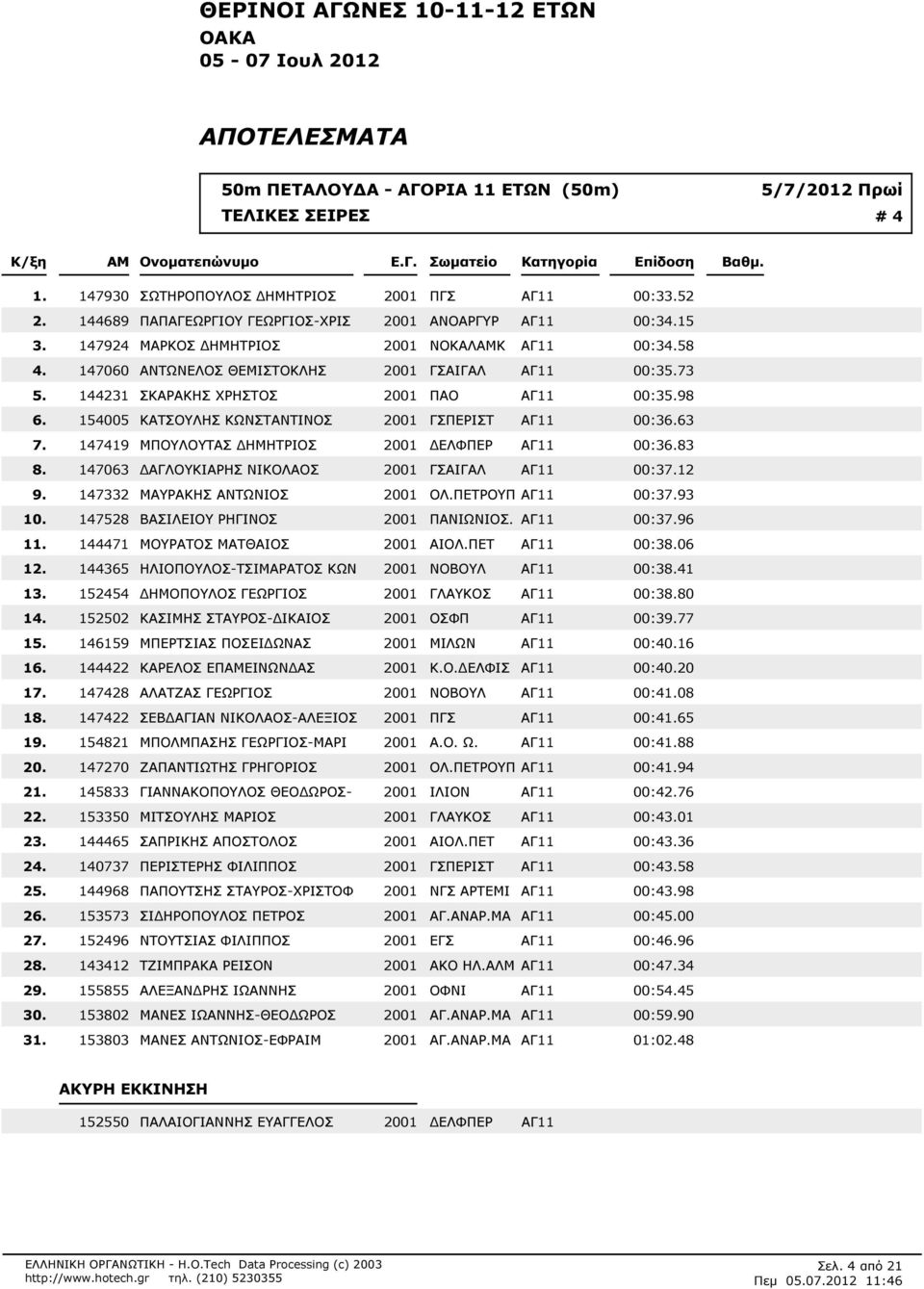 ΓΣΑΙΓΑΛ ΑΓ11 00:373 144231 ΣΚΑΡΑΚΗΣ ΧΡΗΣΤΟΣ 2001 ΠΑΟ ΑΓ11 00:398 154005 ΚΑΤΣΟΥΛΗΣ ΚΩΝΣΤΑΝΤΙΝΟΣ 2001 ΓΣΠΕΡΙΣΤ ΑΓ11 00:363 147419 ΜΠΟΥΛΟΥΤΑΣ ΗΜΗΤΡΙΟΣ 2001 ΕΛΦΠΕΡ ΑΓ11 00:383 147063 ΑΓΛΟΥΚΙΑΡΗΣ ΝΙΚΟΛΑΟΣ