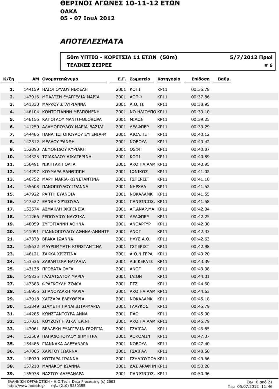 ΚΡ11 00:395 146104 ΚΟΝΤΟΓΙΑΝΝΗ ΜΕΛΠΟΜΕΝΗ 2001 ΝΟ ΗΛΙΟΥΠΟ ΚΡ11 00:310 146156 ΚΑΠΟΓΛΟΥ ΜΑΝΤΩ-ΘΕΟ ΩΡΑ 2001 ΜΙΛΩΝ ΚΡ11 00:325 141250 Α ΟΠΟΥΛΟΥ ΜΑΡΙΑ-ΒΑΣΙΛΙ 2001 ΕΛΦΠΕΡ ΚΡ11 00:329 144466 ΠΑΝΑΓΙΩΤΟΠΟΥΛΟΥ