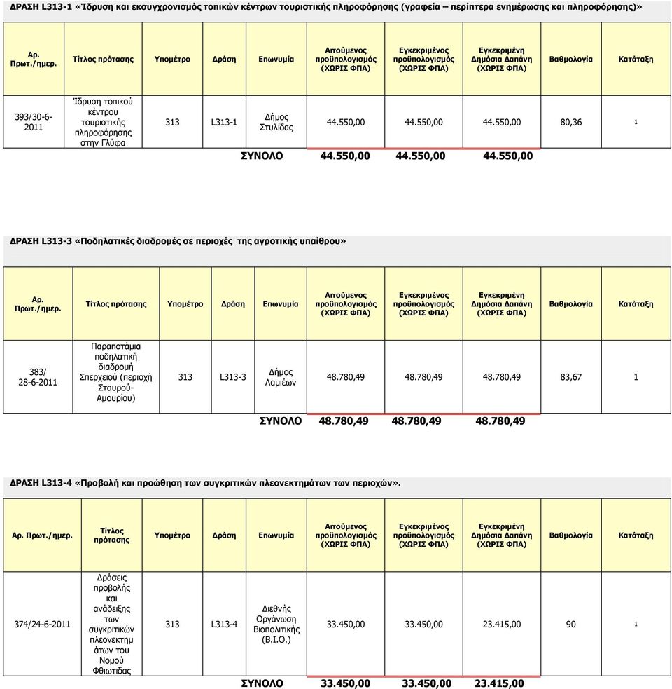Στυλίδας 44.550,00 44.550,00 44.550,00 80,36 1 ΣΥΝΟΛΟ 44.550,00 44.550,00 44.550,00 ΔΡΑΣΗ L313-3 «Ποδηλατικές διαδρομές σε περιοχές της αγροτικής υπαίθρου» Αρ. Πρωτ./ημερ.