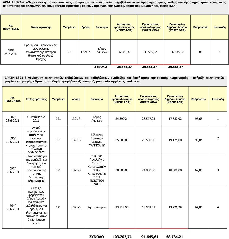 Τίτλος πρότασης Υπομέτρο Δράση Επωνυμία Αιτούμενος Εγκεκριμένος Εγκεκριμένη Δημόσια Δαπάνη Βαθμολογία Κατάταξη 385/ 28-6-2011 Προμήθεια μικροφωνικήςμεγαφωνικης εγκατάστασης θεάτρου δημοτικού σχολειού