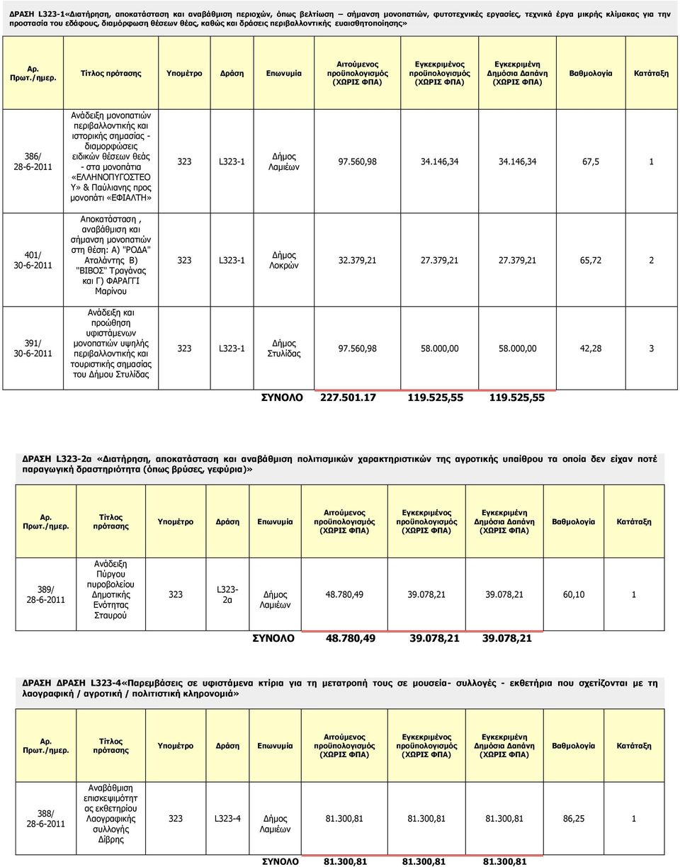Τίτλος πρότασης Υπομέτρο Δράση Επωνυμία Αιτούμενος Εγκεκριμένος Εγκεκριμένη Δημόσια Δαπάνη Βαθμολογία Κατάταξη 386/ 28-6-2011 Ανάδειξη μονοπατιών περιβαλλοντικής και ιστορικής σημασίας - διαμορφώσεις