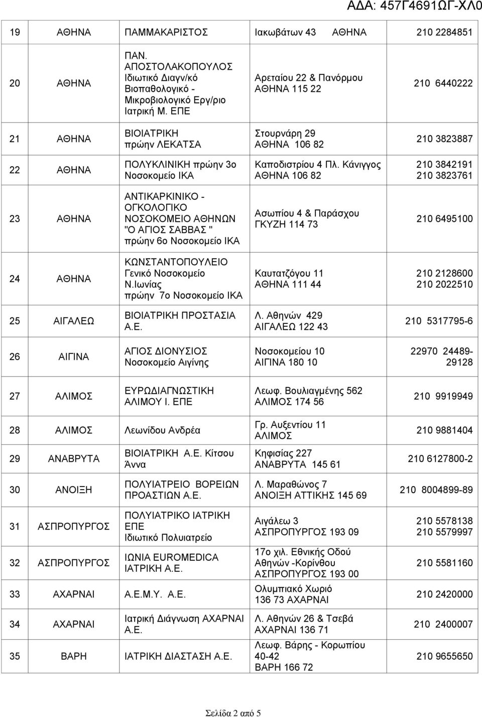 Κάνιγγος ΑΘΗΝΑ 106 82 210 3842191 210 3823761 23 ΑΘΗΝΑ ΑΝΤΙΚΑΡΚΙΝΙΚΟ - ΟΓΚΟΛΟΓΙΚΟ ΝΟΣΟΚΟΜΕΙΟ ΑΘΗΝΩΝ "Ο ΑΓΙΟΣ ΣΑΒΒΑΣ " πρώην 6ο Νοσοκομείο ΙΚΑ Ασωπίου 4 & Παράσχου ΓΚΥΖΗ 114 73 210 6495100 24 ΑΘΗΝΑ