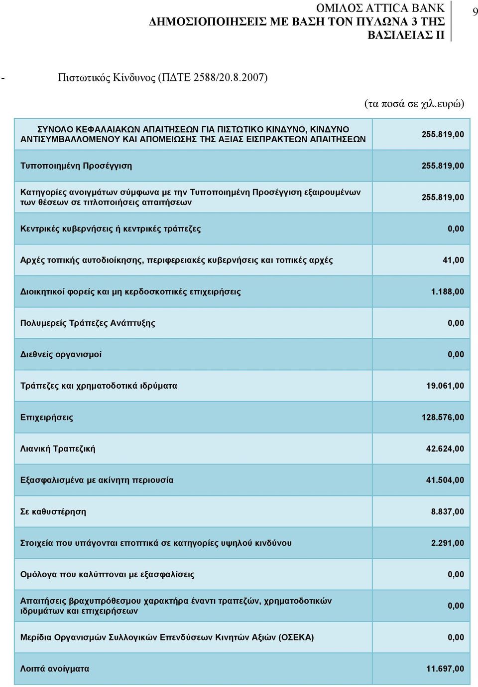 819,00 Κεντρικές κυβερνήσεις ή κεντρικές τράπεζες 0,00 Αρχές τοπικής αυτοδιοίκησης, περιφερειακές κυβερνήσεις και τοπικές αρχές 41,00 Διοικητικοί φορείς και μη κερδοσκοπικές επιχειρήσεις 1.