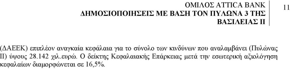 142 χιλ.ευρώ.