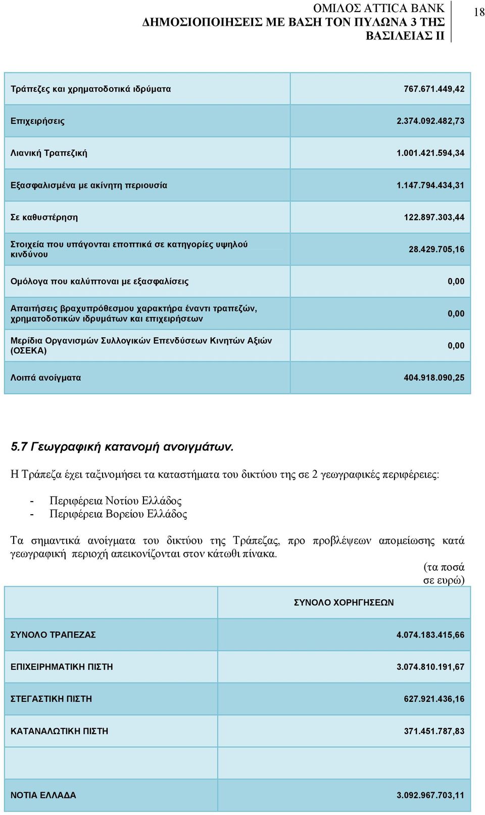 705,16 Ομόλογα που καλύπτοναι με εξασφαλίσεις 0,00 Απαιτήσεις βραχυπρόθεσμου χαρακτήρα έναντι τραπεζών, χρηματοδοτικών ιδρυμάτων και επιχειρήσεων Μερίδια Οργανισμών Συλλογικών Επενδύσεων Κινητών