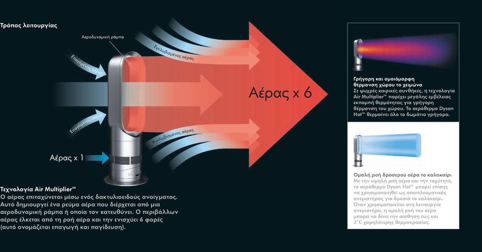 Τεχνολογία Air Multiplier Μια δακτυλιοειδής δέσμη έλκει τον περιβάλλοντα αέρα, ενώ τον ενισχύει 6 φορές. 13mm κανάλι ροής αέρα Κατευθύνει περισσότερο αέρα προς τα εσάς, εστιάζοντας στη γωνία εξόδου.