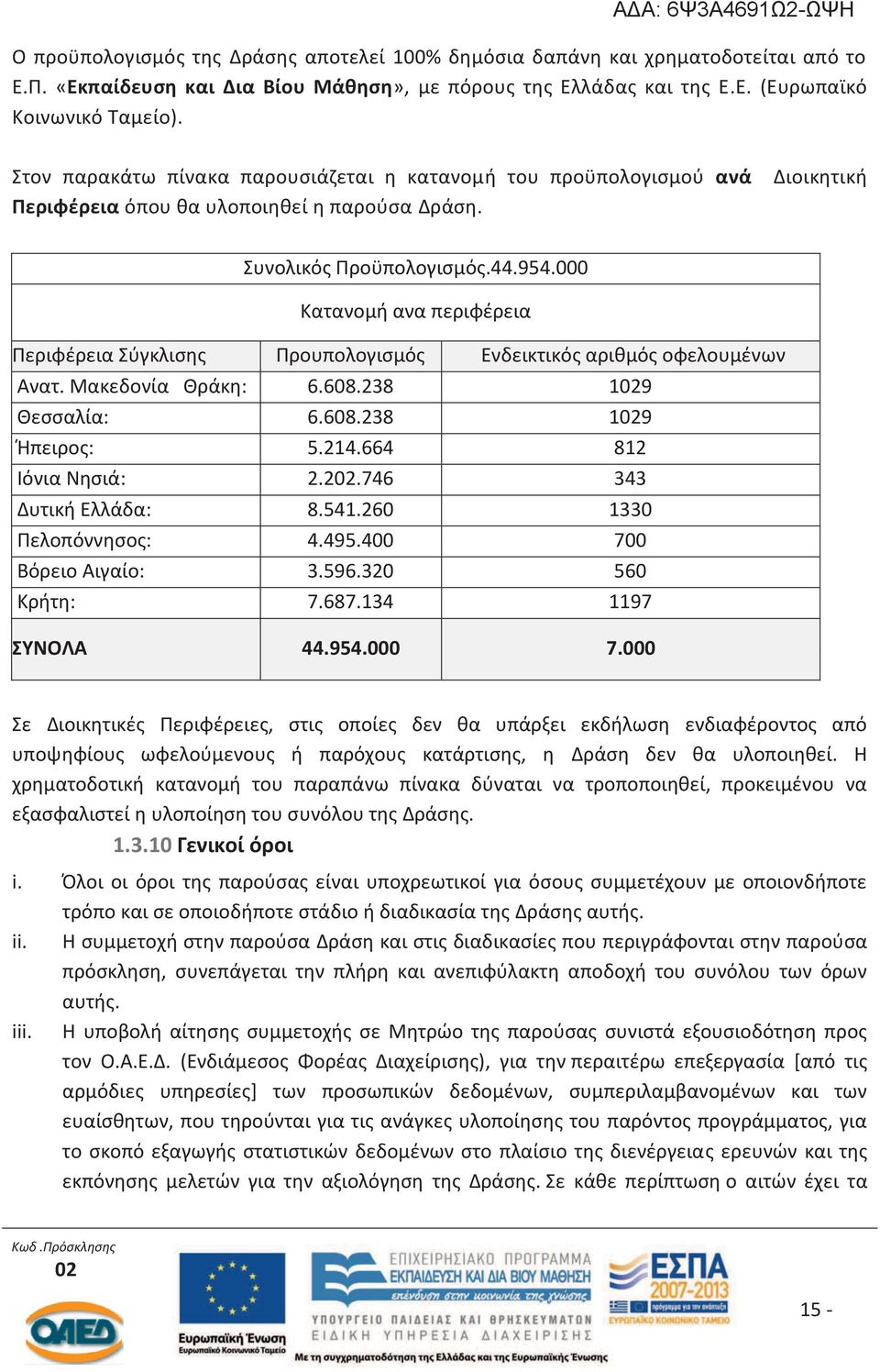 000 Κατανομή ανα περιφέρεια Περιφέρεια Σύγκλισης Προυπολογισμός Ενδεικτικός αριθμός οφελουμένων Ανατ. Μακεδονία Θράκη: 6.608.238 19 Θεσσαλία: 6.608.238 19 Ήπειρος: 5.214.664 812 Ιόνια Νησιά: 2.2.746 343 Δυτική Ελλάδα: 8.