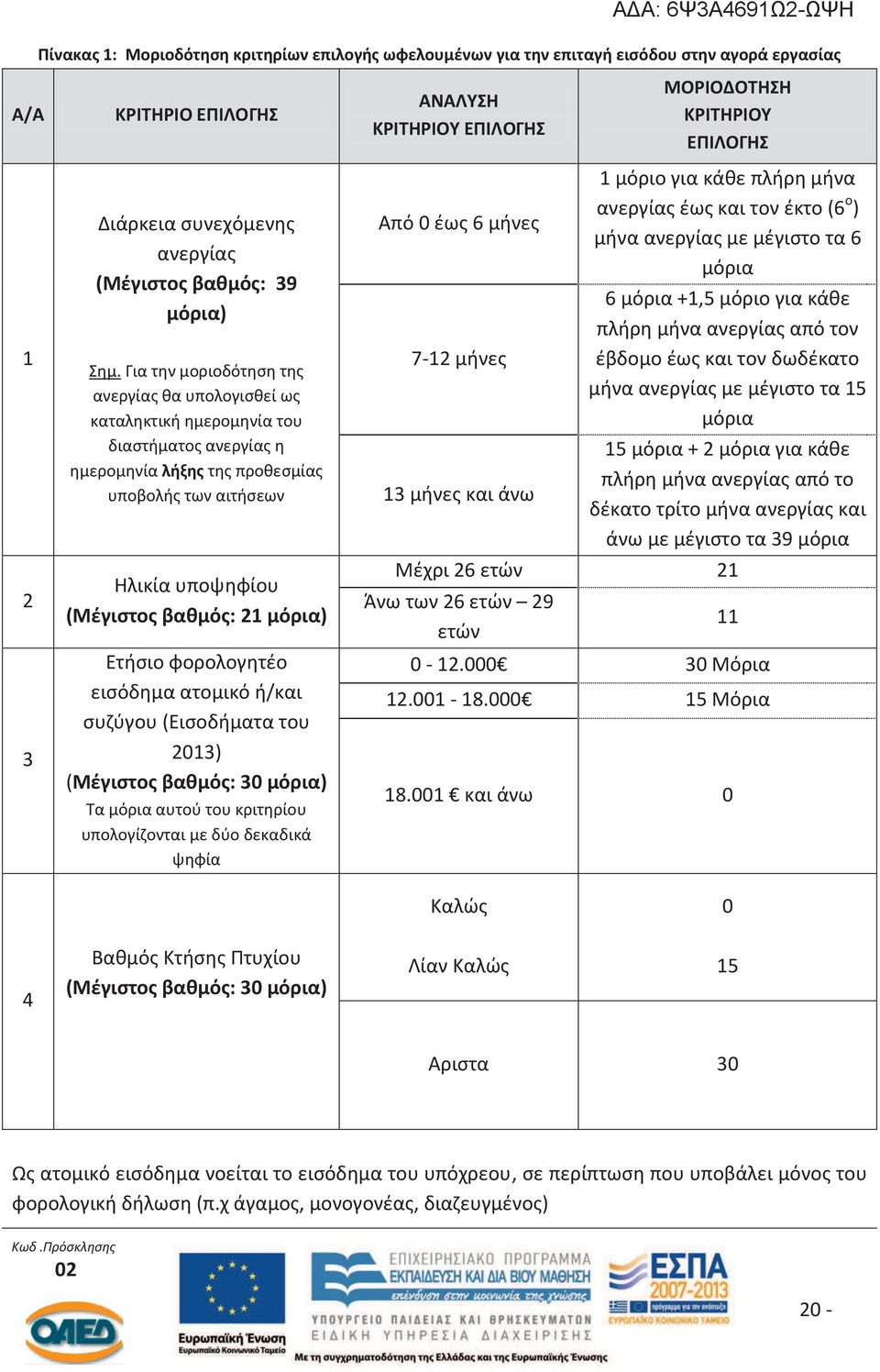 Για την μοριοδότηση της ανεργίας θα υπολογισθεί ως καταληκτική ημερομηνία του διαστήματος ανεργίας η ημερομηνία λήξης της προθεσμίας υποβολής των αιτήσεων Ηλικία υποψηφίου (Μέγιστος βαθμός: 21 μόρια)