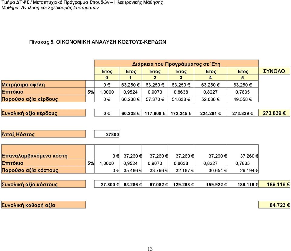 238 117.608 172.245 224.281 273.839 273.839 Άπαξ Κόστος 27800 Επαναλαμβανόμενα κόστη 0 37.260 37.