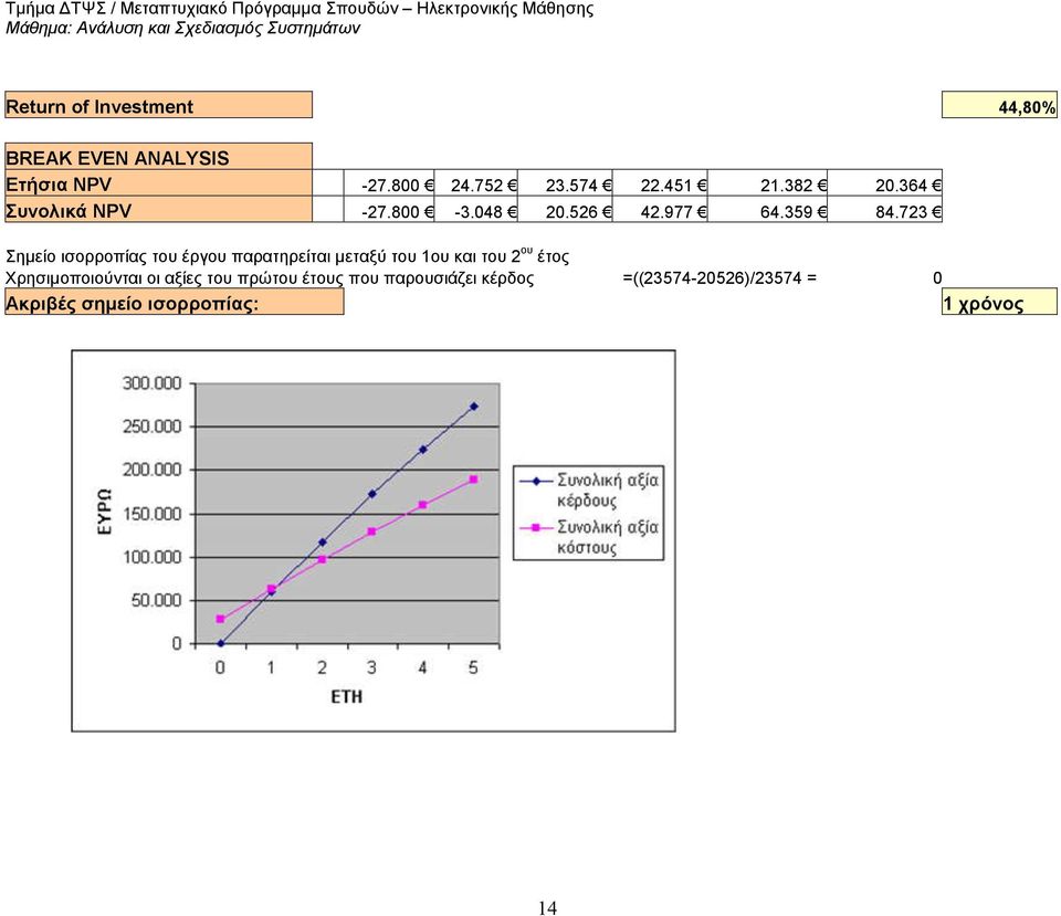 723 Σημείο ισορροπίας του έργου παρατηρείται μεταξύ του 1ου και του 2 ου έτος