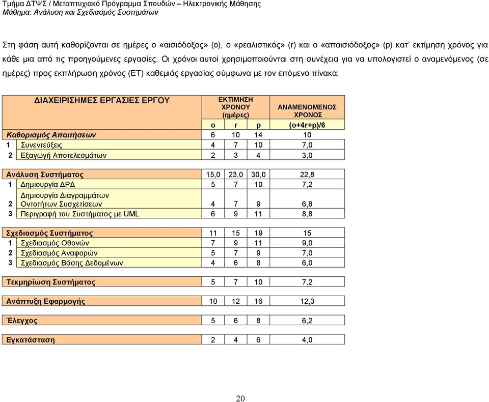 ΕΚΤΙΜΗΣΗ ΧΡΟΝΟΥ (ημέρες) ΑΝΑΜΕΝΟΜΕΝΟΣ ΧΡΟΝΟΣ o r p (o+4r+p)/6 Καθορισμός Απαιτήσεων 6 10 14 10 1 Συνεντεύξεις 4 7 10 7,0 2 Εξαγωγή Αποτελεσμάτων 2 3 4 3,0 Ανάλυση Συστήματος 15,0 23,0 30,0 22,8 1