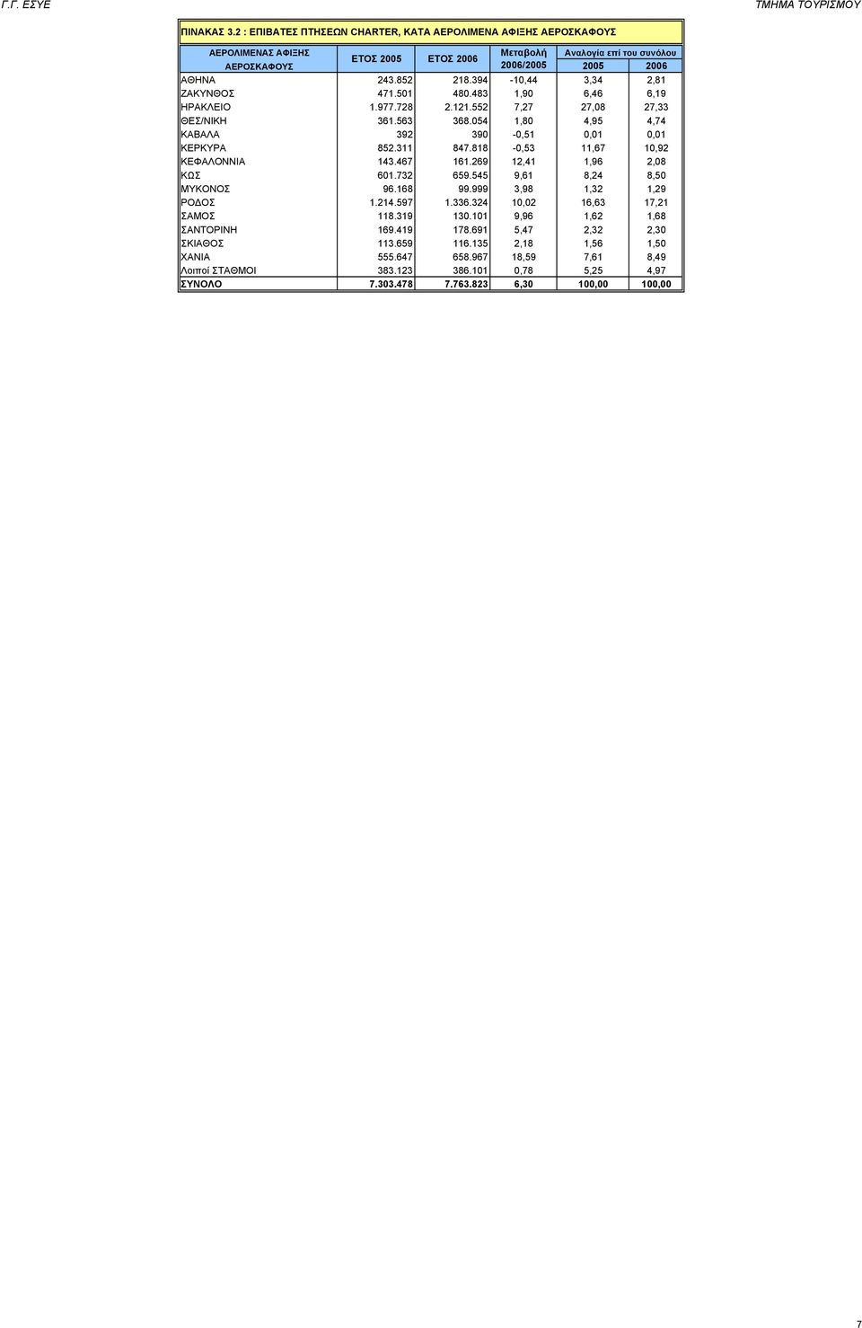 818-0,53 11,67 10,92 ΚΕΦΑΛΟΝΝΙΑ 143.467 161.269 12,41 1,96 2,08 ΚΩΣ 601.732 659.545 9,61 8,24 8,50 ΜΥΚΟΝΟΣ 96.168 99.999 3,98 1,32 1,29 ΡΟΔΟΣ 1.214.597 1.336.324 10,02 16,63 17,21 ΣΑΜΟΣ 118.319 130.